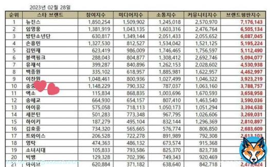 EXO ranked first among SM artists and 2nd for boy groups on Star Brand Reputation Ranking for February 2023, up to 12 spots to #11 The list includes all the celebrities such as singers, idol groups, actors, athletes and entertainers.  theexosource #EXO #엑소 @weareoneEXO