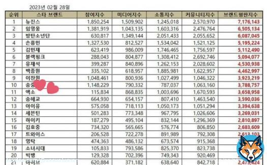EXO ranked first among SM artists and 2nd for boy groups on Star Brand Reputation Ranking for February 2023, up to 12 spots to #11 The list includes all the celebrities such as singers, idol groups, actors, athletes and entertainers.  theexosource #EXO #엑소 @weareoneEXO