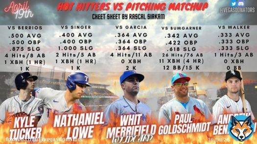 APRIL 19 HOT HITTERS VS PITCHING MATCHUP  Xander is another one we really like today if you want to mix him in.  #GamblingTwitter #SportsGambling #FanDuel #MLBPicks #MLB #BaseBall