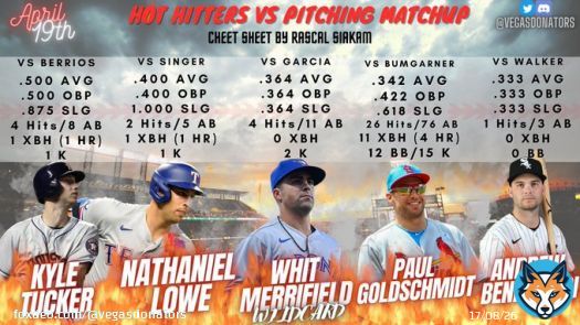 APRIL 19 HOT HITTERS VS PITCHING MATCHUP  Xander is another one we really like today if you want to mix him in.  #GamblingTwitter #SportsGambling #FanDuel #MLBPicks #MLB #BaseBall