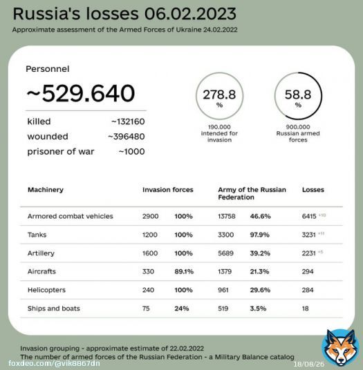Total combat losses of Russia since the beginning of the  war in Ukraine from February 24, 2022. #PutinIsaWarCriminal #RussiaIsATerroristState #StopPutin #StopRussia #PutinWarCriminal #StopRussianAggression #SanctionsRussia #BoycottRussia #груз200 #россия