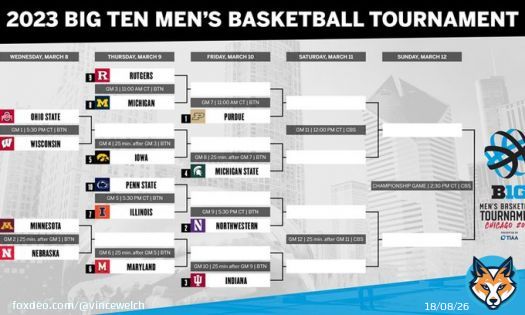 Indiana with the extremely favorable draw. ⁦Could it be tougher for ⁦@BoilerBall⁩ yikes?!?! @IndianaMBB⁩ has never won B1G Tournament title.