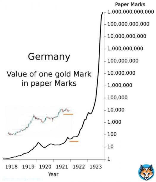 USD against #Bitcoin is following the German Mark's footsteps.
