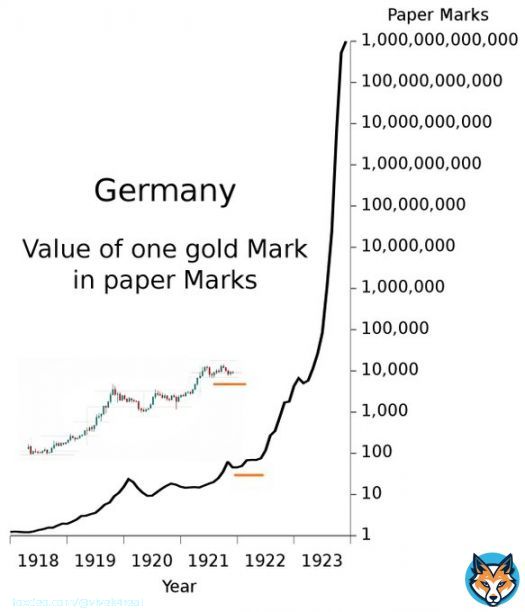 USD against #Bitcoin is following the German Mark's footsteps.