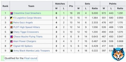 #PVLAFC2023 Standings As of Mar. 7, 2023  1 Creamline Cool Smashers 2 F2 Cargo Movers 3 PetroGazz Angels 4 PLDT High Speed Hitters  5 Chery Tiggo Crossovers 6 Choco Mucho Flying Titans 7 Akari Chargers 8 Cignal HD Spikers 9 ARMY Black Mamba  #PVL2023