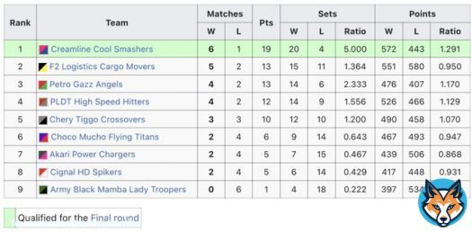 #PVLAFC2023 Standings As of Mar. 7, 2023  1 Creamline Cool Smashers 2 F2 Cargo Movers 3 PetroGazz Angels 4 PLDT High Speed Hitters  5 Chery Tiggo Crossovers 6 Choco Mucho Flying Titans 7 Akari Chargers 8 Cignal HD Spikers 9 ARMY Black Mamba  #PVL2023