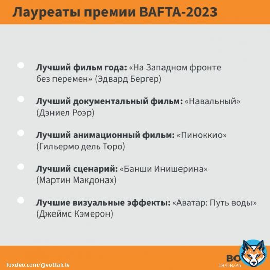 19 февраля прошла 76-я церемония вручения наград Британской академии кино и телевизионных искусств (BAFTA). Триумфатором стала антивоенная драма &laquo;На Западном фронте без перемен&raquo;. Фильм &laquo;Навальный&raquo; признан лучшей документальнойкартиной года