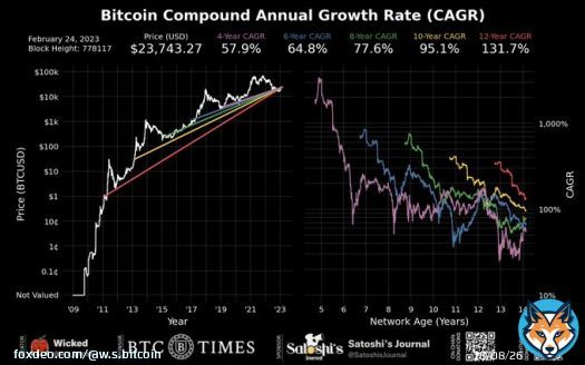 Soon the world will realize that #bitcoin is the ultimate long term savings vehicle. Nothing beats #bitcoin's compound annual growth rate (CAGR).