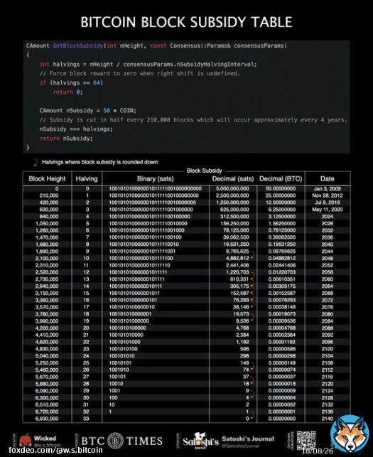Ever wonder why there will only ever be 2,099,999,997,690,000 sats and not 2,100,000,000,000,000 sats? It's because of the way the halving is executed, using a bitwise shift, and because there aren't sub-sat denominations on-chain.  Looking at how ththis affects the block rewards,&hellip;