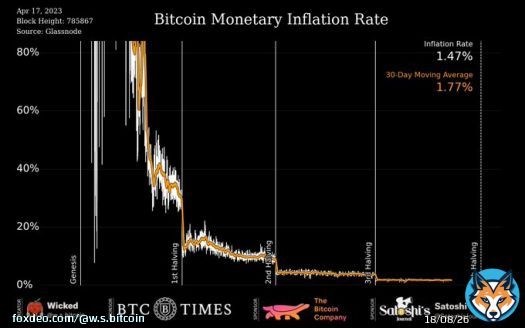#Bitcoin is the first monetary asset to experience hyper-disinflation.