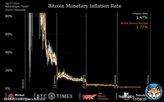 #Bitcoin is the first monetary asset to experience hyper-disinflation.
