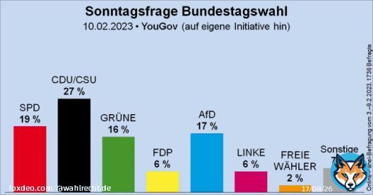 Sonntagsfrage von YouGov zur Bundestagswahl: CDU/CSU 27 % | SPD 19 % | AfD 17 % | GRÜNE 16 % | FDP 6 % | DIE LINKE 6 % | FREIE WÄHLER 2 % | Sonstige 7 % \u27a4 Übersicht: \u27a4 Verlauf: yougov.htm…