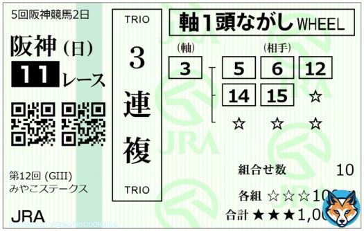 みやこS  こちらも本命は週明けから注目の3オメガパフューム 今年も中央重賞は好走してくれると思っています また相手はこちらも同じく人気所本線ですが後は穴馬を抑え 今回5頭まで絞りましたが買い目に入れるか迷ったのですが最後見送る事にしたのが10ブリッツファングです