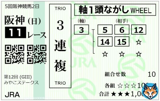 みやこS  こちらも本命は週明けから注目の3オメガパフューム 今年も中央重賞は好走してくれると思っています また相手はこちらも同じく人気所本線ですが後は穴馬を抑え 今回5頭まで絞りましたが買い目に入れるか迷ったのですが最後見送る事にしたのが10ブリッツファングです