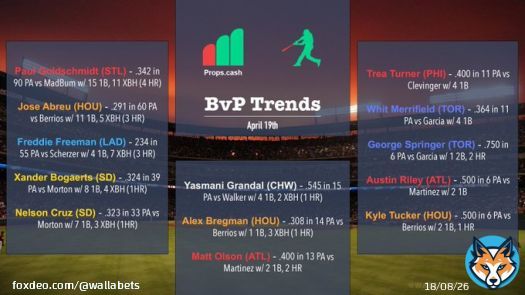 Some BvP looks to get you started today. Tons of day games! Research w/ @propsdotcash   Likes / RTs appreciated  #MLBTwitter #GamblingTwitter