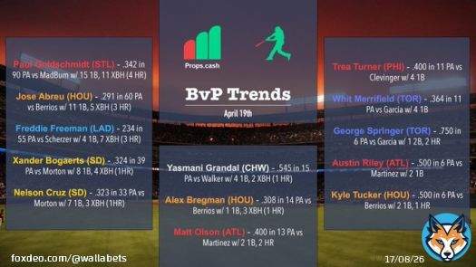 Some BvP looks to get you started today. Tons of day games! Research w/ @propsdotcash   Likes / RTs appreciated  #MLBTwitter #GamblingTwitter