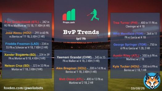 Some BvP looks to get you started today. Tons of day games! Research w/ @propsdotcash   Likes / RTs appreciated  #MLBTwitter #GamblingTwitter