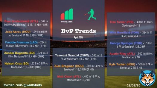 Some BvP looks to get you started today. Tons of day games! Research w/ @propsdotcash   Likes / RTs appreciated  #MLBTwitter #GamblingTwitter