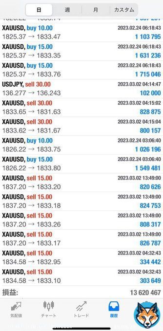 #リアルタイムトレード  XAUUSD (ゴールド)  1837.2から入ったショートエントリーを利確。  この後に新規失業保険申請件数の発表がある為、この辺りで手仕舞いです。  明日もリアルタイムトレードをしてほしい方がいればいいねで教えてください。
