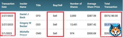Would you look at this&hellip; The CEO of Silicon Valley Bank and other Insiders&hellip; All selling massive amounts of shares worth millions of dollars right before the collapse  They knew it was coming&hellip;.   This is TEXTBOOK insider trading. They walk away while everyone else suffers the&hellip;