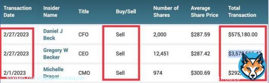 Would you look at this&hellip; The CEO of Silicon Valley Bank and other Insiders&hellip; All selling massive amounts of shares worth millions of dollars right before the collapse  They knew it was coming&hellip;.   This is TEXTBOOK insider trading. They walk away while everyone else suffers the&hellip;