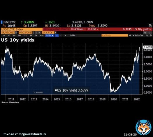 Bond investors are finally starting to realize that miracles only exist in fairytales&hellip;   Inflation is a lot stickier than they thought&hellip; the US 10y is now yielding 3.70% up from 3.50% yesterday&hellip;