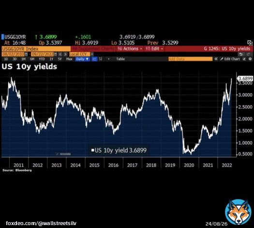 Bond investors are finally starting to realize that miracles only exist in fairytales&hellip;   Inflation is a lot stickier than they thought&hellip; the US 10y is now yielding 3.70% up from 3.50% yesterday&hellip;
