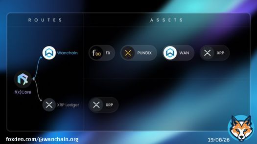 2/ Wanchain's decentralised cross-chain infrastructure gives f(x)Core users access to new networks and assets.  To start, $FX, $PUNDIX, $WAN and $XRP can move freely between #FXCORE and the #Wanchain Layer 1.   #XRP can also move directly between thee #XRPLedger and f(x)Core.