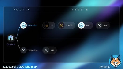 2/ Wanchain's decentralised cross-chain infrastructure gives f(x)Core users access to new networks and assets.  To start, $FX, $PUNDIX, $WAN and $XRP can move freely between #FXCORE and the #Wanchain Layer 1.   #XRP can also move directly between thee #XRPLedger and f(x)Core.