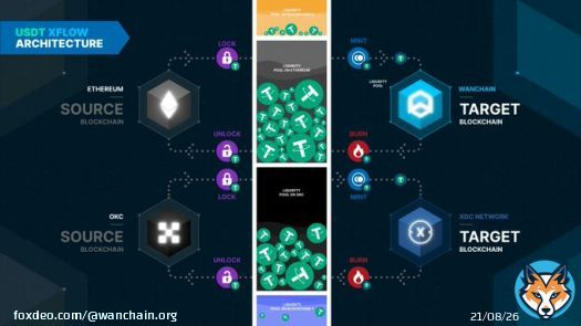XFlows Under The Hood: powered by the people.  No centralised authority has special permissions to manage liquidity. Every single person who uses #Wanchain's cross-chain bridges contributes to #XFlows liquidity. $BTC $ETH $USDT $USDC #WeAreAllConnectted