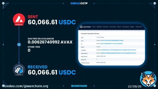 As a @circle #CCTP launch partner, the best way to transport #USDC between #ETH, #AVAX and #ARB is via the #Wanchain bridge.   Route: @avax to @arbitrum  Value: 60,066.61 USDC  Bridge Fee: 0   Try #blockchain's best bridge now:   #WeAreAllConnected