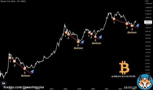 #Bitcoin GO !   #BTC reversals are that simple. 'Simplicity is the ultimate sophistication' as Leonardo da Vinci would say.