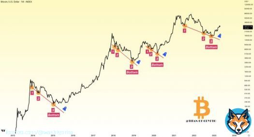 #Bitcoin 3rd Time Was The Charm !