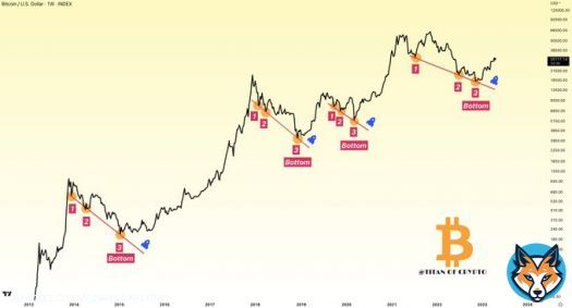 #Bitcoin 3rd Time Was The Charm !