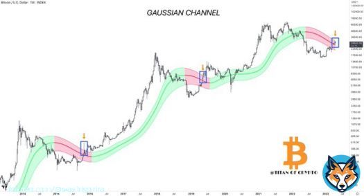#Bitcoin Nothing Unusual   #BTC has this habit to react when approaching the top of the Gaussian Channel. Pausing or getting rejecting from it before resuming its course. Nothing unusual.