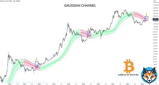 #Bitcoin Nothing Unusual   #BTC has this habit to react when approaching the top of the Gaussian Channel. Pausing or getting rejecting from it before resuming its course. Nothing unusual.