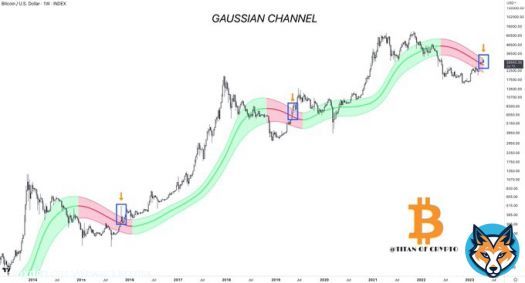 #Bitcoin Nothing Unusual   #BTC has this habit to react when approaching the top of the Gaussian Channel. Pausing or getting rejecting from it before resuming its course. Nothing unusual.