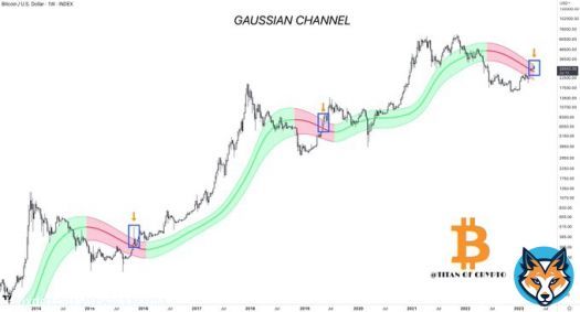 #Bitcoin Nothing Unusual   #BTC has this habit to react when approaching the top of the Gaussian Channel. Pausing or getting rejecting from it before resuming its course. Nothing unusual.