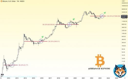 #Bitcoin is at the start of a New Bull Market   May is about to end & #BTC is still holding its 38.2% Fibonacci retracement level. It looks promising. #Bullish