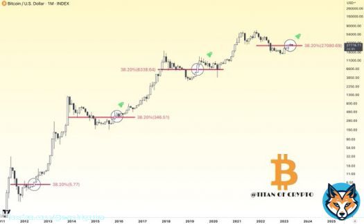 #Bitcoin is at the start of a New Bull Market   May is about to end & #BTC is still holding its 38.2% Fibonacci retracement level. It looks promising. #Bullish