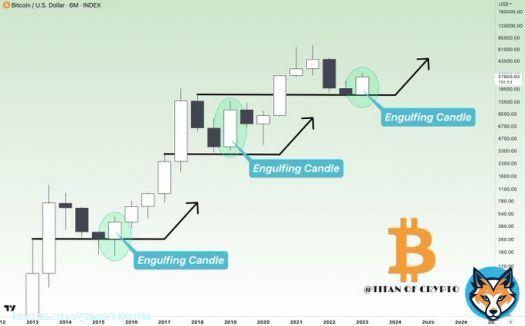 #Bitcoin Bullish Engulfing Candle (6M)  #BTC is well on his way to close a 6 months bullish engulfing candle. When it happened in past cycles, bear market was over. One month left before closing.