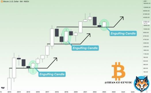 #Bitcoin Bullish Engulfing Candle (6M)  #BTC is well on his way to close a 6 months bullish engulfing candle. When it happened in past cycles, bear market was over. One month left before closing.