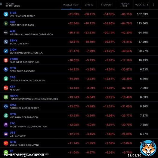 Are we witnessing a banking crisis?  &bull; Silicon Valley Bank (SIVB) -60% &bull; First Republic Bank (FRC) -60%  And more&hellip;.  Banks across the board have been selling off.