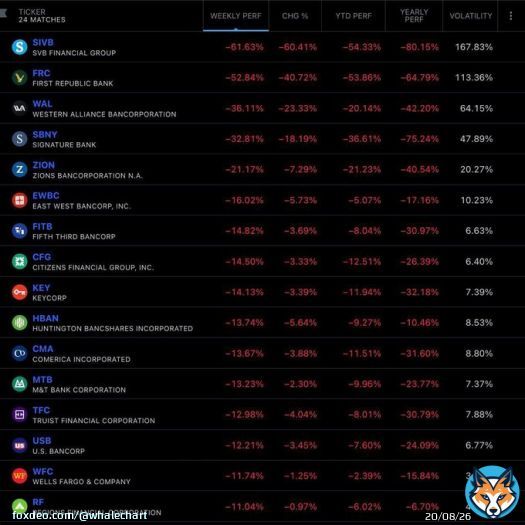Are we witnessing a banking crisis?  &bull; Silicon Valley Bank (SIVB) -60% &bull; First Republic Bank (FRC) -60%  And more&hellip;.  Banks across the board have been selling off.