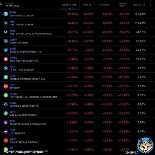 Are we witnessing a banking crisis?  &bull; Silicon Valley Bank (SIVB) -60% &bull; First Republic Bank (FRC) -60%  And more&hellip;.  Banks across the board have been selling off.