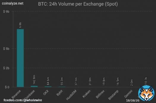 Binance, a centralized exchange guilty of wash trading, market manipulation, and fraud, now facilitates a whopping 98.8% of Bitcoin's spot trading.   Over 95% of this volume is fake and supported by stablecoins, imagine the fallout when they eventuallly go bust.