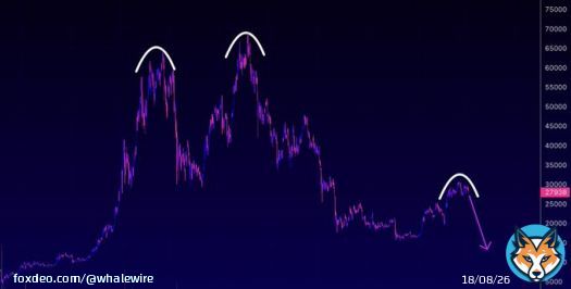 #Bitcoin often consolidates for a few weeks before dropping lower. This gives enough time for whales/insiders to jump ship before it crumbles.  With the surging transaction fees, and network failures, we will likely see the price reflect this shortly.  Here is my $BTC prediction:
