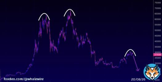 #Bitcoin often consolidates for a few weeks before dropping lower. This gives enough time for whales/insiders to jump ship before it crumbles.  With the surging transaction fees, and network failures, we will likely see the price reflect this shortly.  Here is my $BTC prediction: