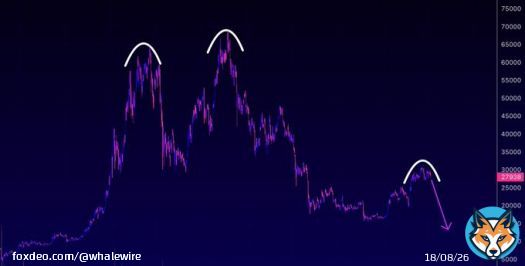 #Bitcoin often consolidates for a few weeks before dropping lower. This gives enough time for whales/insiders to jump ship before it crumbles.  With the surging transaction fees, and network failures, we will likely see the price reflect this shortly.  Here is my $BTC prediction: