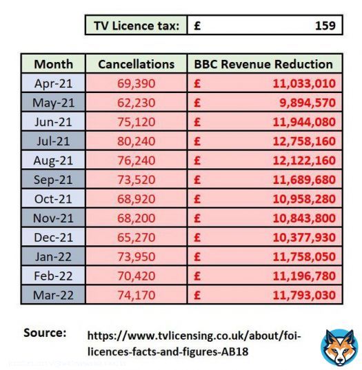 The BBC have been losing &pound;11 million in funding each month due to TV license cancellations, for two years straight.  #DefundTheBBC
